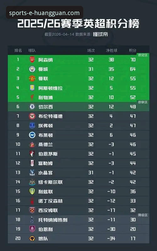 英超5月积分榜深度解析：阿森纳领跑的秘密与皇冠国际官方平台观赛指南
